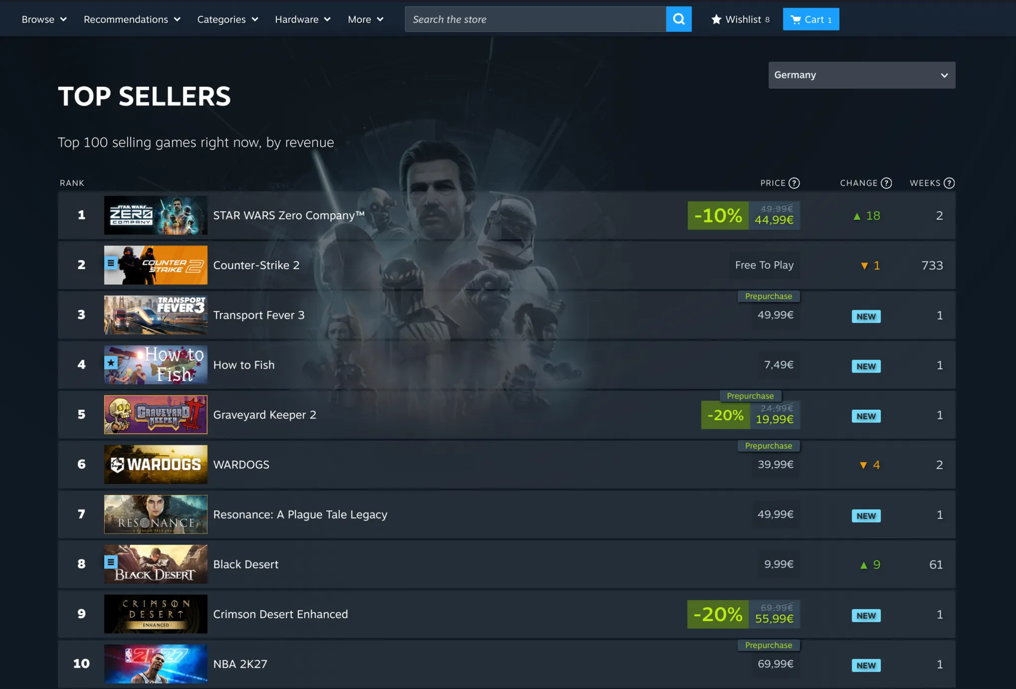 Bildschirmfoto der Steam-Bestsellerliste im deutschen Store: Rangliste der meistverkauften Spiele mit Preisen in Euro.
