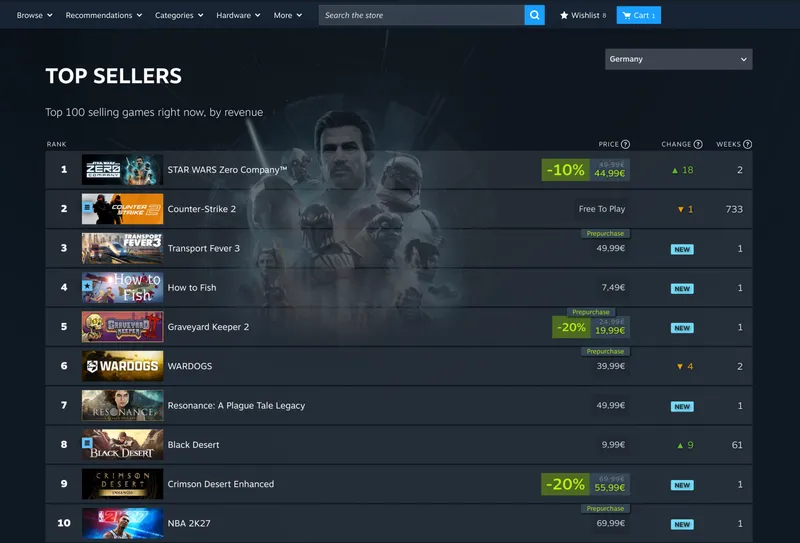 Bildschirmfoto der Steam-Bestsellerliste im deutschen Store: Rangliste der meistverkauften Spiele mit Preisen in Euro.