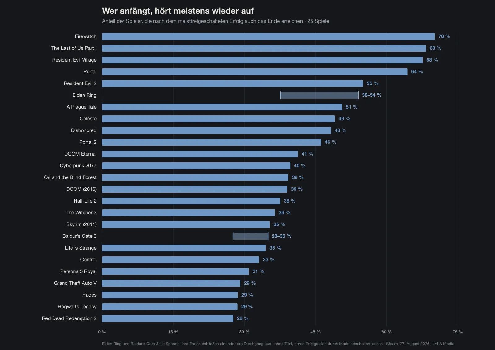 Balkendiagramm über 25 Spiele: Anteil der Spieler, die nach dem meistfreigeschalteten Erfolg auch das Ende erreichen. Firewatch führt mit 70 Prozent, Red Dead Redemption 2 schließt mit 28 Prozent ab. Elden Ring und Baldur’s Gate 3 sind als Spannen dargestellt.