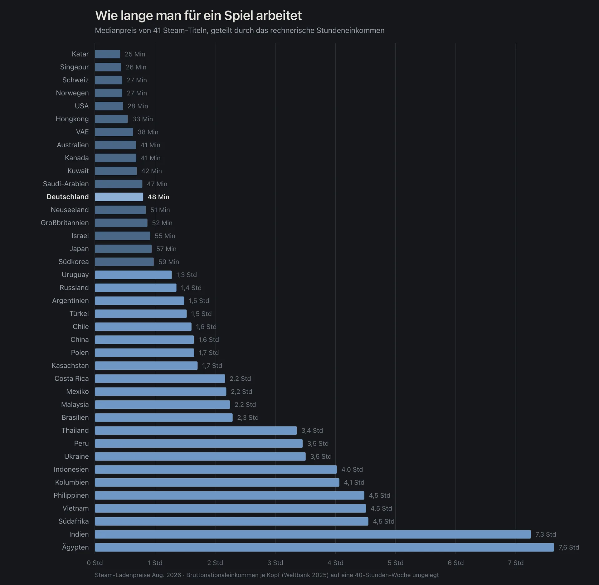 Balkendiagramm: Arbeitszeit für ein Spiel in 39 Ländern. Katar 25 Minuten, Deutschland 48 Minuten, Indien 7,3 Stunden, Ägypten 7,6 Stunden.
