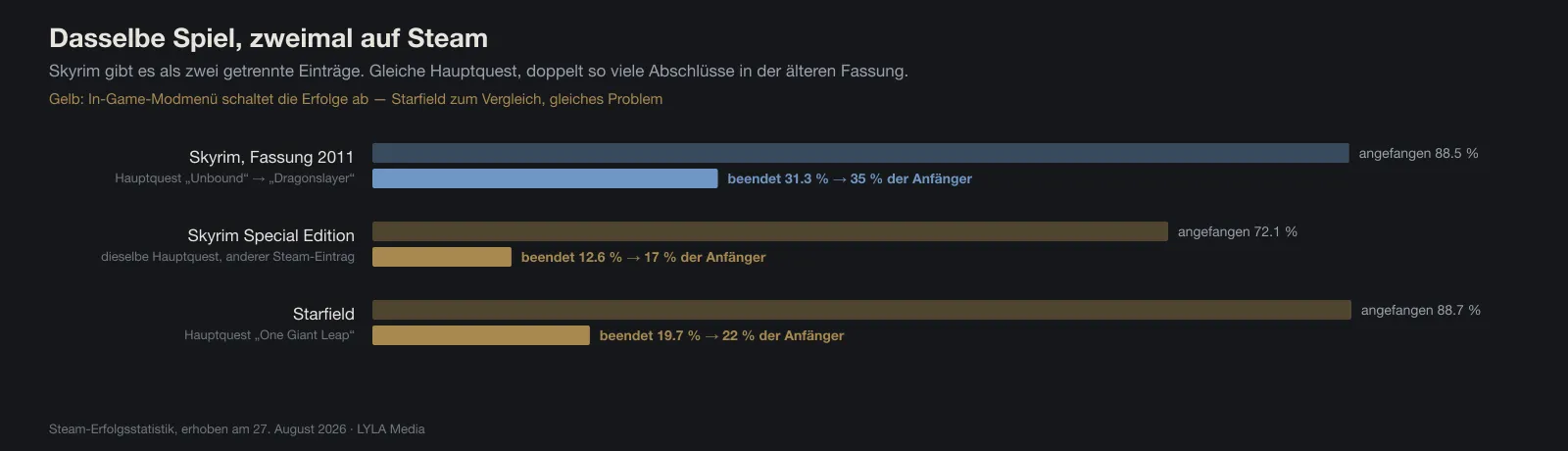 Vergleichsdiagramm: Skyrim in der Fassung von 2011 erreichen 35 Prozent der Anfänger das Ende der Hauptquest, in der Special Edition nur 17 Prozent, bei Starfield 22 Prozent. Die beiden letzten sind als mod-betroffen markiert.