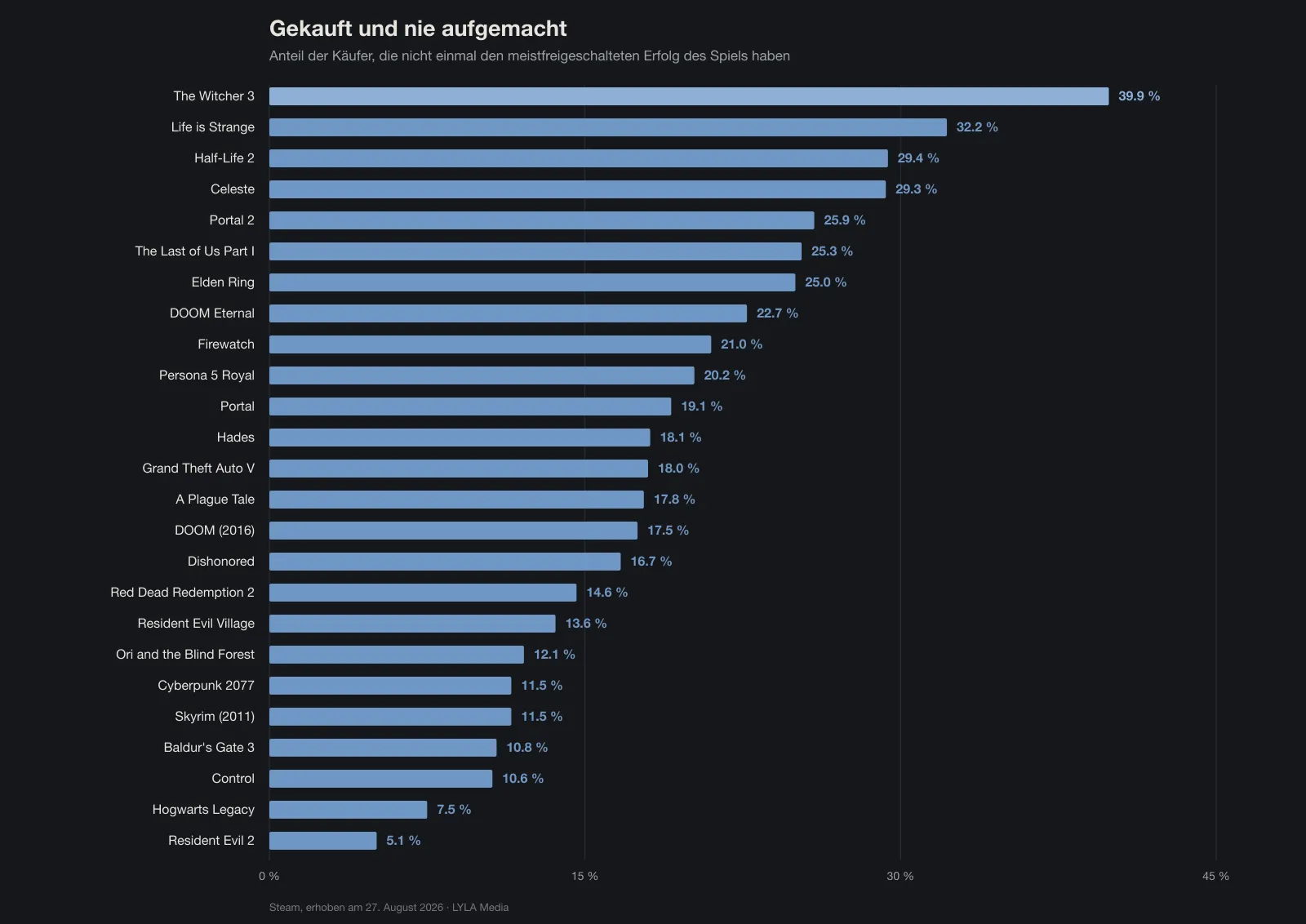 Balkendiagramm über 25 Spiele: Anteil der Käufer, die nicht einmal den meistfreigeschalteten Erfolg des Spiels haben. The Witcher 3 führt mit 39,9 Prozent, Resident Evil 2 schließt mit 5,1 Prozent ab.