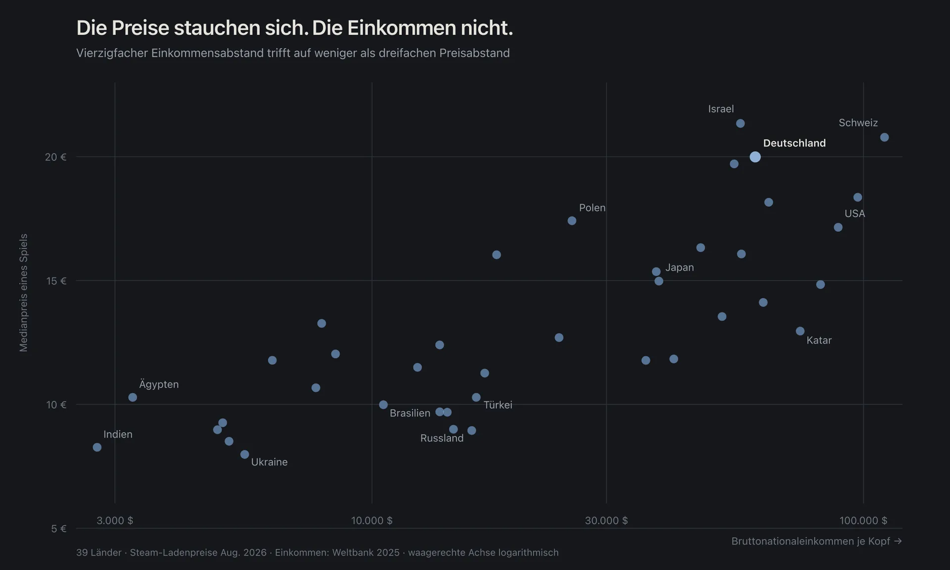 Streudiagramm: Bruttonationaleinkommen je Kopf gegen Medianpreis eines Spiels. Die Einkommen spannen sich über den Faktor 40, die Preise nur über den Faktor 2,7.